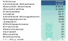 深入剖析区块链平台：技