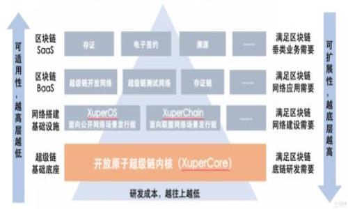 qubo区块链商户平台注册码填什么？全面解析与操作指南/qubo

区块链, 商户平台注册码, 注册流程, 数字货币/guanjianci

随着区块链技术的迅猛发展，越来越多的商户开始参与这一新兴的商业模式。在这一过程中，商户平台注册变得尤为重要，其中“平台注册码”是关键的一环。那么，区块链商户平台注册码究竟该如何填写呢？在这篇文章中，我们将详细解析这个问题，并为您提供清晰的操作指南。本文内容将丰富全面，涵盖相关常识、操作细节，以及常遇问题的解决方案，让您在注册过程中能够顺利无阻。

一、什么是区块链商户平台注册码？
区块链商户平台注册码是商户在入驻某个区块链平台时所需填写的唯一识别码。它通常由平台提供，用于确保每个商户的身份唯一性以及便于后续的管理和服务。这个码可能是系统自动生成的，也可能根据商户的某些信息生成，目的是防止重复注册和身份混淆。

二、如何获得区块链商户平台注册码？
要获得区块链商户平台注册码，商户通常需要经历以下几个步骤：
1. **选择平台**：首先，商户需选择合适的区块链平台，例如某些以太坊、比特币或其他基于区块链的支付生态系统。
2. **填写基本信息**：在选择好平台后，商户需要在平台注册页面填写基本信息，通常包括公司名称、联系方式、服务类型等。
3. **申请注册码**：提交基本信息后，一些平台会在审核通过后自动发送注册码到商户填写的电子邮箱或手机上。这一过程通常会根据平台的规则有所不同，有些平台也允许商户在页面上直接查看并复制注册码。
4. **等待审核**：提交申请后，部分平台会对商户的资质进行审核，审核通过后才会获取最终的平台注册码。这个过程的时间长度会因平台而异。

三、填入平台注册码时需要注意些什么？
在填写平台注册码时，商户需要特别注意以下几个方面：
1. **确认正确性**：认真核对注册码，确保输入时没有漏字、错字或其他打字错误。
2. **遵循平台要求**：不同平台对注册码的输入要求可能会有所不同，如需要区分大小写或是否在前面加特定字符等，确保按照其要求输入。
3. **提前获取并保存**：在开始注册之前，确保您已经获取到注册码并妥善保存，以免在填写时因为找不到码而耽误注册进程。
4. **咨询客服**：若在获取或填写过程中遇到问题，建议及时联系平台客服，确保解决问题的及时性。

四、常见问题回答

问题1：注册码不起作用该怎么办？
如果您在填写区块链商户平台注册码后，系统提示该注册码无效，首先需要检查以下几点： 
1. **确认注册码**：确保您所填写的注册码与系统提供的一致，尤其注意大小写及输入缘由。
2. **是否过期**：考虑到某些平台注册码有效期有限，若过期已经失效，需联系平台客服以重新获取新的注册码。
3. **查看账户问题**：若问题依然存在，建议检查您是否已经被禁用或有其他账户方面的问题，及时与客服沟通解决。

问题2：我能否申请多个平台注册码吗？
不同平台对商户注册的政策各有不同。通常，一家商户在同一个平台下不允许申请多个帐号或注册码，这样做旨在避免平台的资源浪费及管理混乱。然而，如果商户确实需要多次注册，比如为不同的业务线申请独立的平台账户，可以尝试咨询平台客服，了解其规定及是否可行。不过，建议在申请之前务必先了解该平台的相关政策，以免造成不必要的麻烦。

问题3：平台注册后如何管理我的商户账户？
一旦成功注册并获得了商户账户，管理账户的过程包括以下几个方面：
1. **定期更新资料**：确保商户信息如联系方式、服务类型等定期更新，以保持信息的真实性与准确性。
2. **关注交易记录**：定期查看账户的交易记录，了解业务运营情况，确保没有异常交易发生。
3. **利用平台提供的工具**：很多区块链平台会提供一些工具或应用，帮助商户进行业务管理。例如，数据分析工具、资金管理工具等，合理利用可大大提升工作效率。
4. **与客户保持互动**：利用平台提供的联系方式，与客户保持良好的互动与沟通，提升客户满意度。

问题4：如何我的区块链商户平台使用体验？
为了提升区块链商户平台的使用体验，商户可以采取以下方法：
1. **积极参与社区交流**：许多区块链平台都有其社区或论坛，商户可以通过参与讨论，获取新信息与灵感。
2. **不断学习更新知识**：区块链技术发展迅速，商户需要不断学习相关知识，参加培训或讲座，以保持对行业动态的认知。
3. **收集反馈**：建立反馈机制，了解客户对您服务的满意度，依据反馈不断服务流程。
4. **使用移动设备**：许多平台都提供移动应用，便于商户随时随地管理自己的账号，利用好这一工具可大大提升工作效率。

最终，区块链商户平台注册码是商户入驻平台的重要凭证，正确获取与填写是成功注册的关键。希望本文内容能帮助到您，顺利启动您的区块链商业旅程。